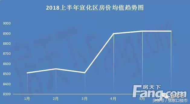 宣化楼市行情最新概览