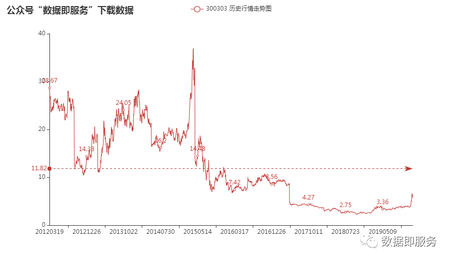 300303股票行情深度解析