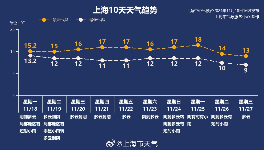 上海最新天气预告,上海最新天气预告，一场自然美景的探索之旅，启程吧！