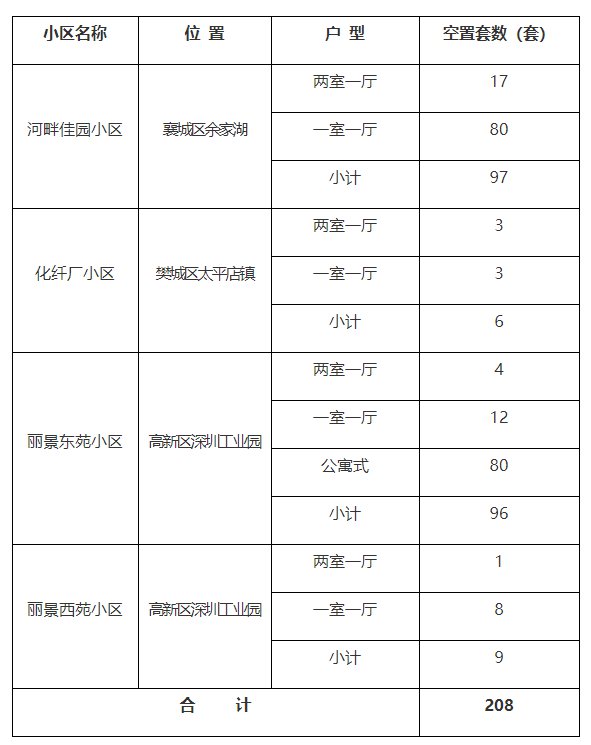 襄阳市公共租赁住房最新动态更新，城市安居工程进展与解析