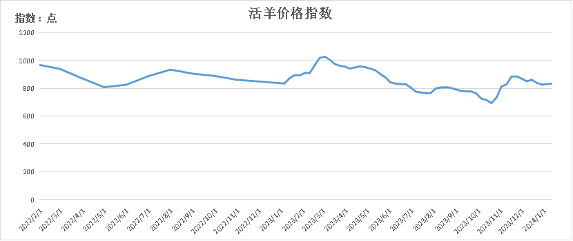 最新羊价格走势分析与预测