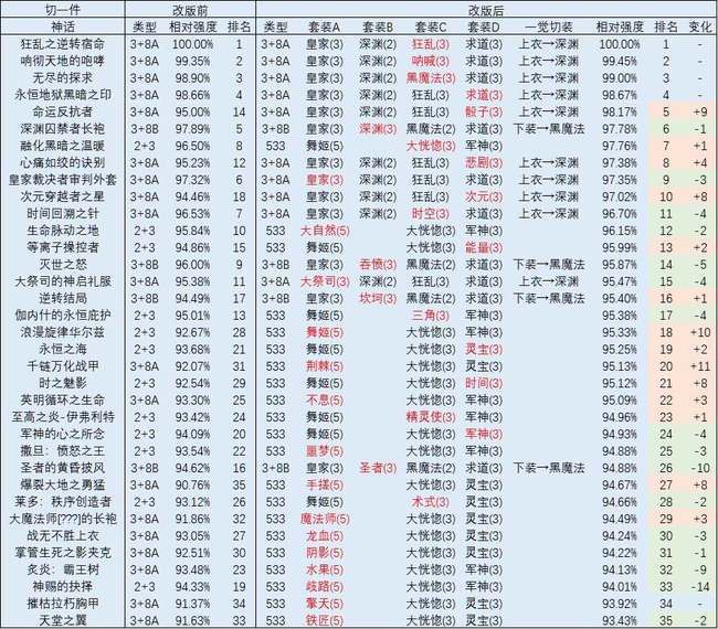 DNF最新排名，时代巨擘引领巅峰之战