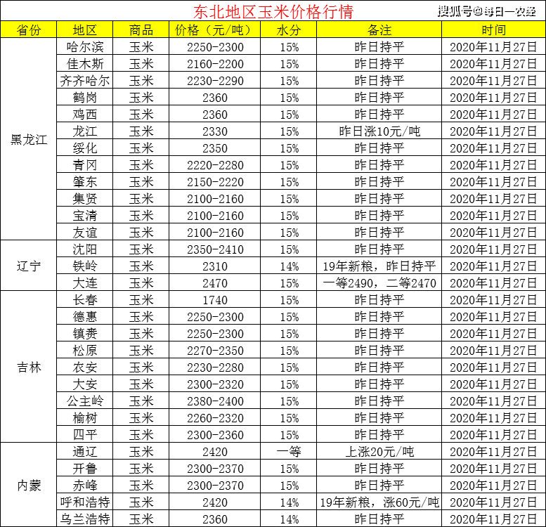 赤峰玉米价格最新动态，行情详解与获取渠道解析